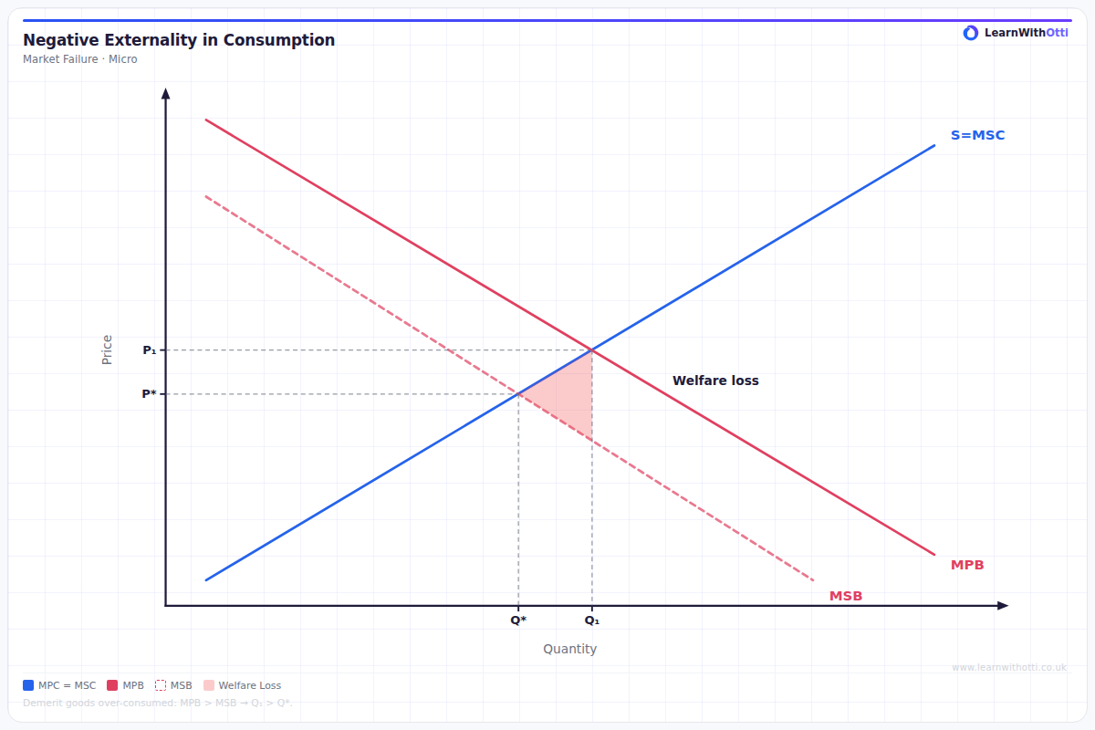 Negative Externality — Consumption diagram — A-Level Economics Microeconomics | AQA, Edexcel, OCR, CIE