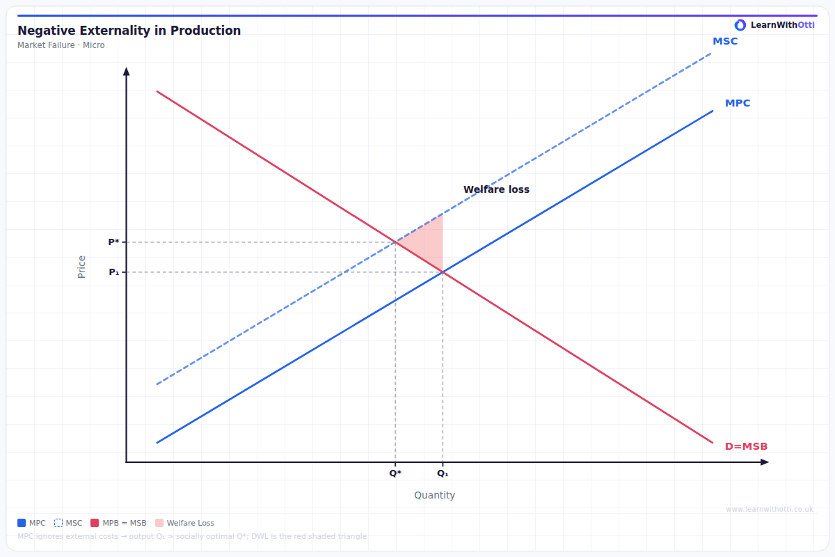 Negative Externality — Production diagram — A-Level Economics Microeconomics | AQA, Edexcel, OCR, CIE