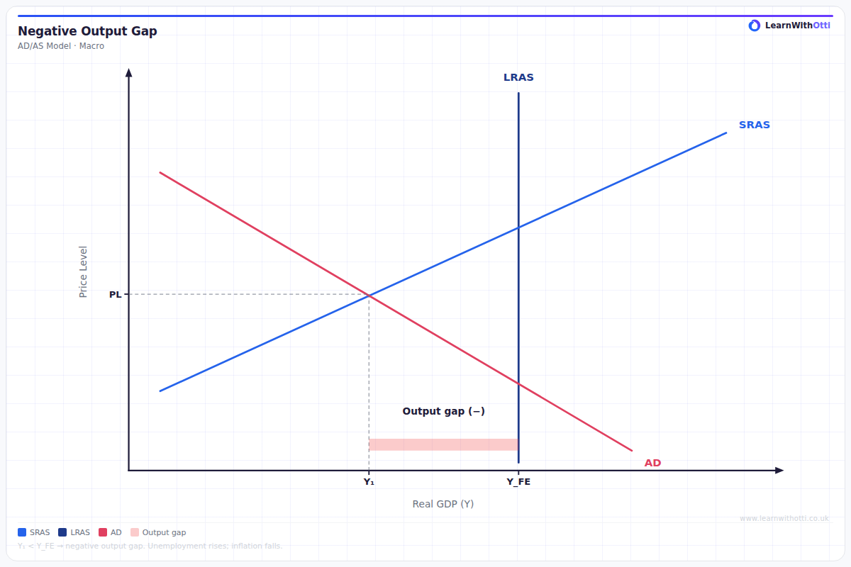Negative Output Gap (Recessionary Gap) diagram — A-Level Economics Macroeconomics | AQA, Edexcel, OCR, CIE