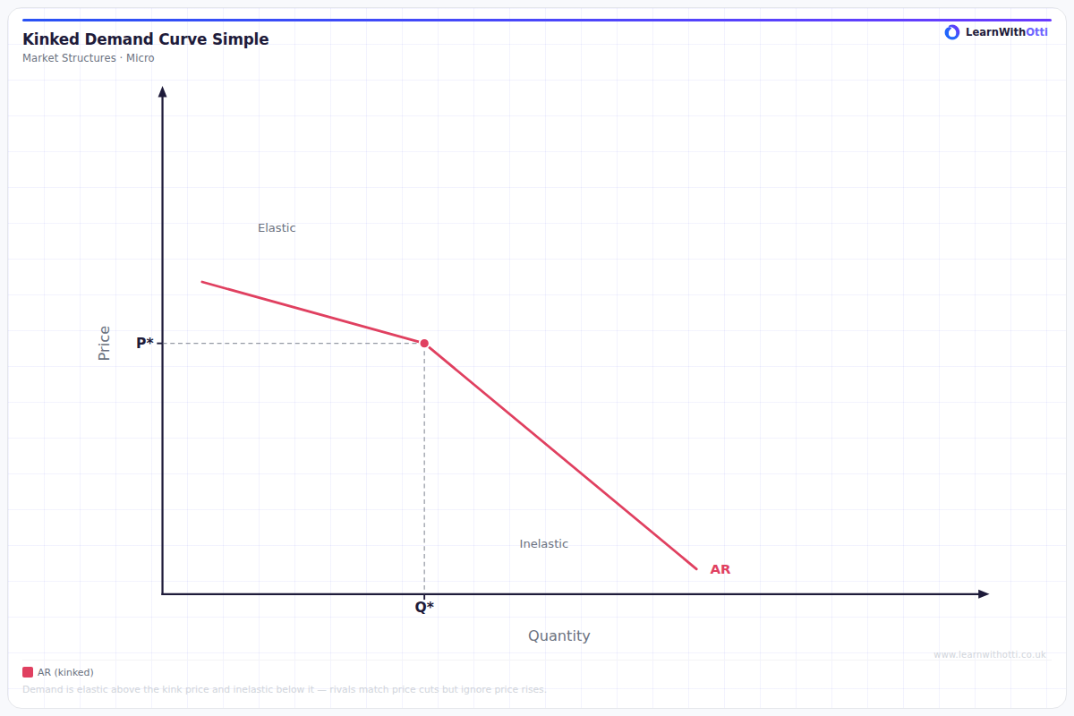 Kinked Demand Curve Simple diagram — A-Level Economics Microeconomics | AQA, Edexcel, OCR, CIE