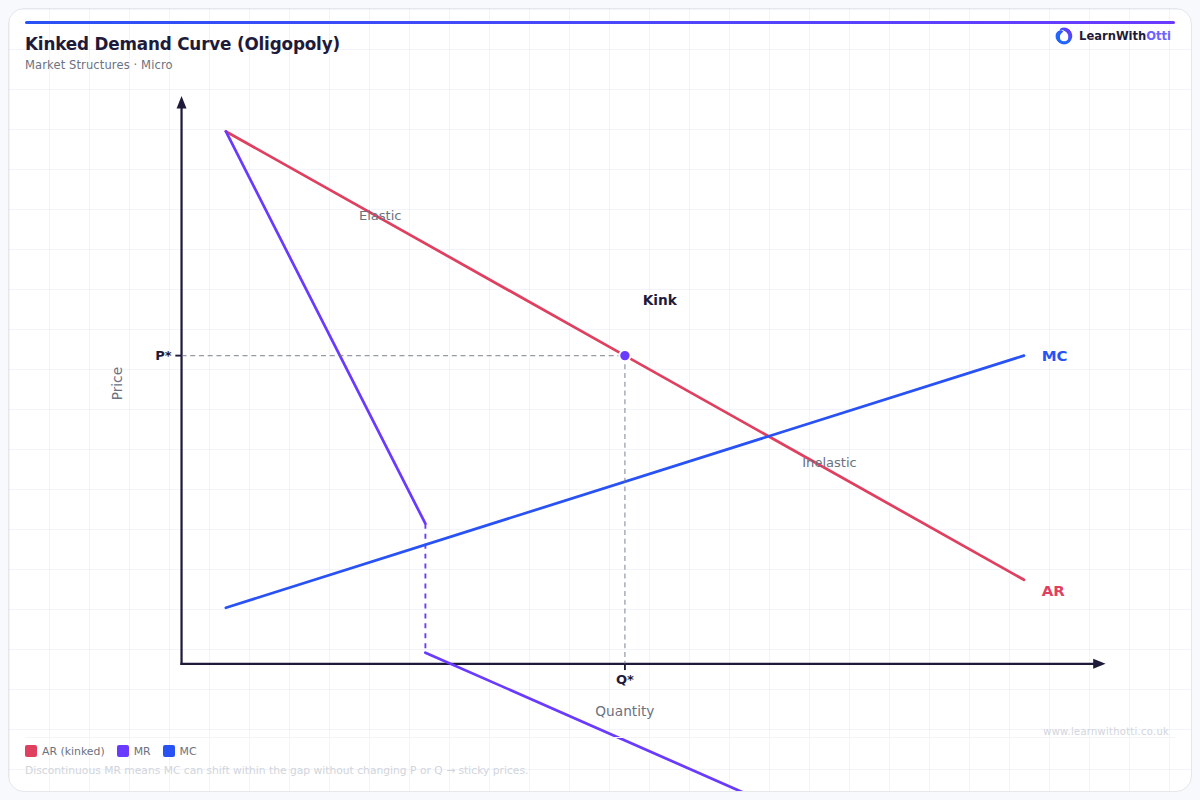 Oligopoly — Kinked Demand Curve diagram — A-Level Economics Microeconomics | AQA, Edexcel, OCR, CIE