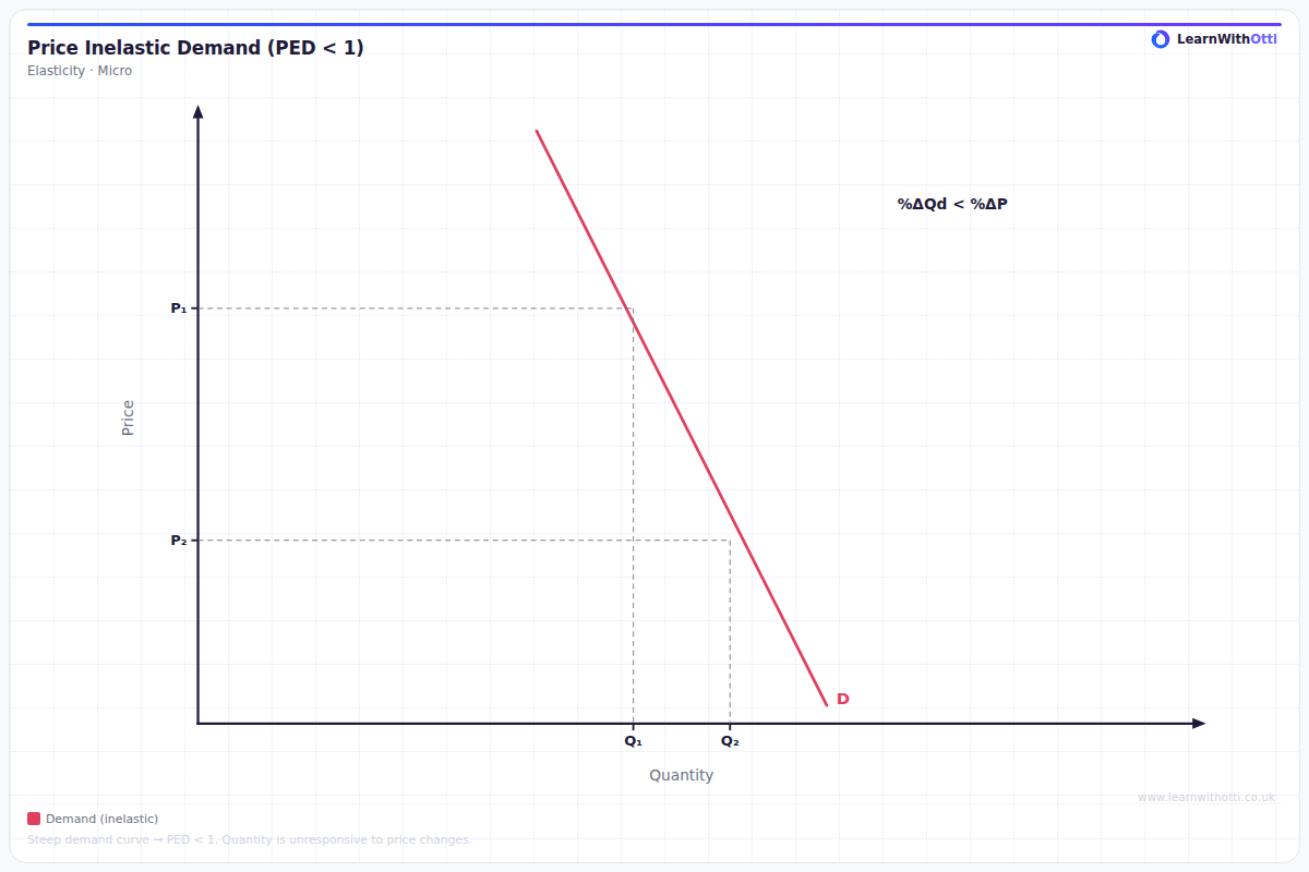 Price Elasticity of Demand — Inelastic diagram — A-Level Economics Microeconomics | AQA, Edexcel, OCR, CIE