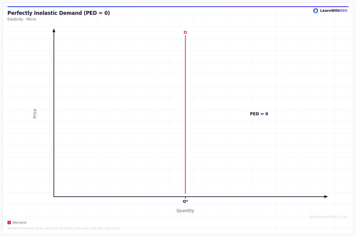 Price Elasticity of Demand — Perfectly Inelastic diagram — A-Level Economics Microeconomics | AQA, Edexcel, OCR, CIE