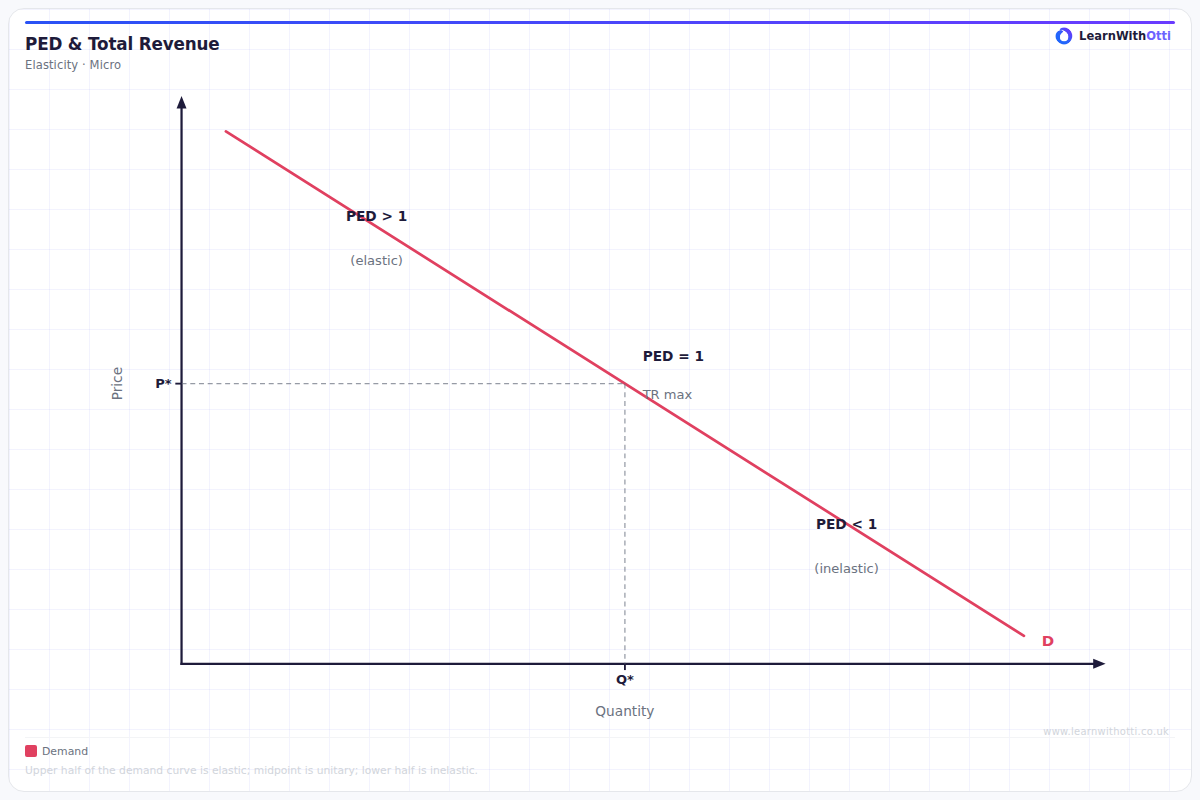 PED and Total Revenue diagram — A-Level Economics Microeconomics | AQA, Edexcel, OCR, CIE
