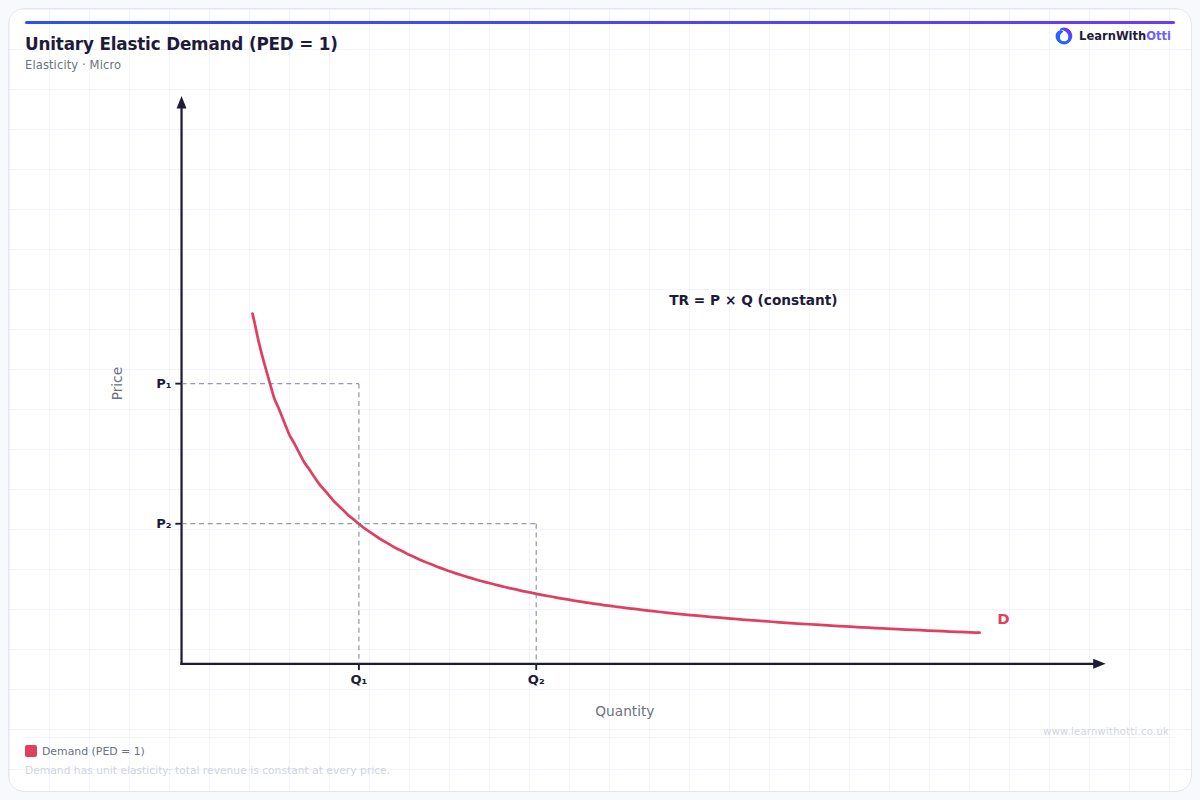 Price Elasticity of Demand — Unitary diagram — A-Level Economics Microeconomics | AQA, Edexcel, OCR, CIE