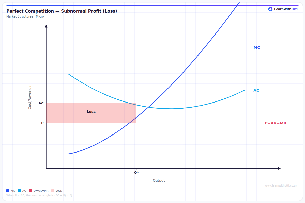 Perfect Competition — Loss-Making Firm diagram — A-Level Economics Microeconomics | AQA, Edexcel, OCR, CIE