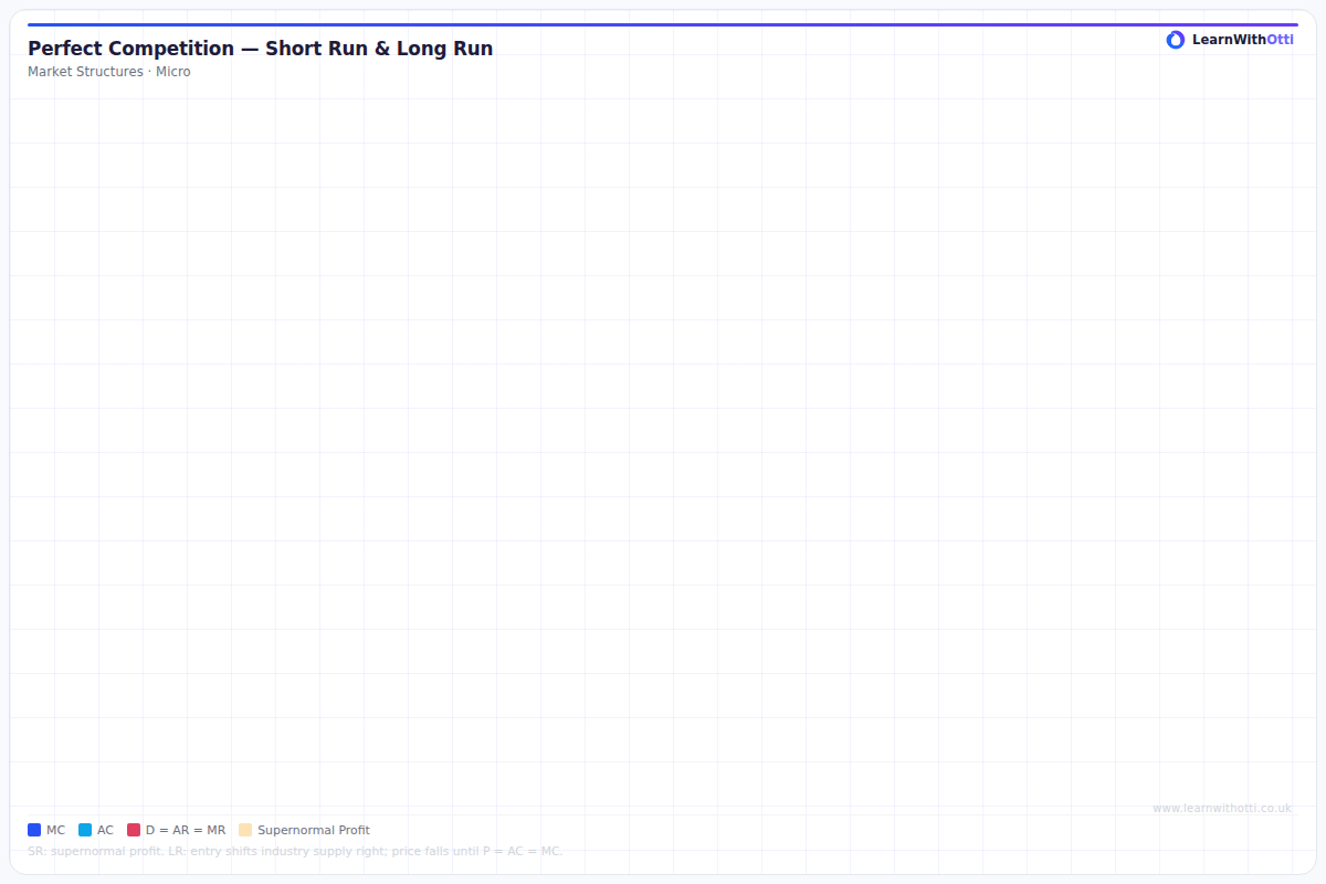Perfect Competition — Short Run to Long Run diagram — A-Level Economics Microeconomics | AQA, Edexcel, OCR, CIE