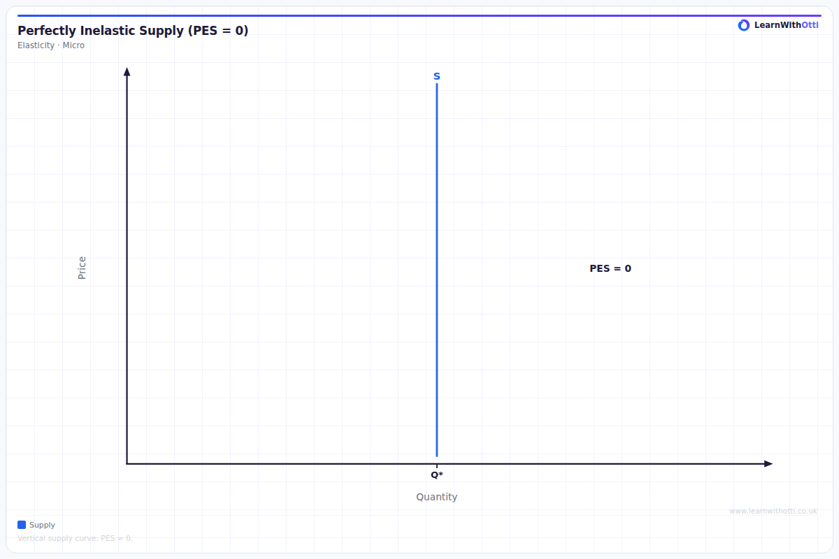 Price Elasticity of Supply — Perfectly Inelastic diagram — A-Level Economics Microeconomics | AQA, Edexcel, OCR, CIE