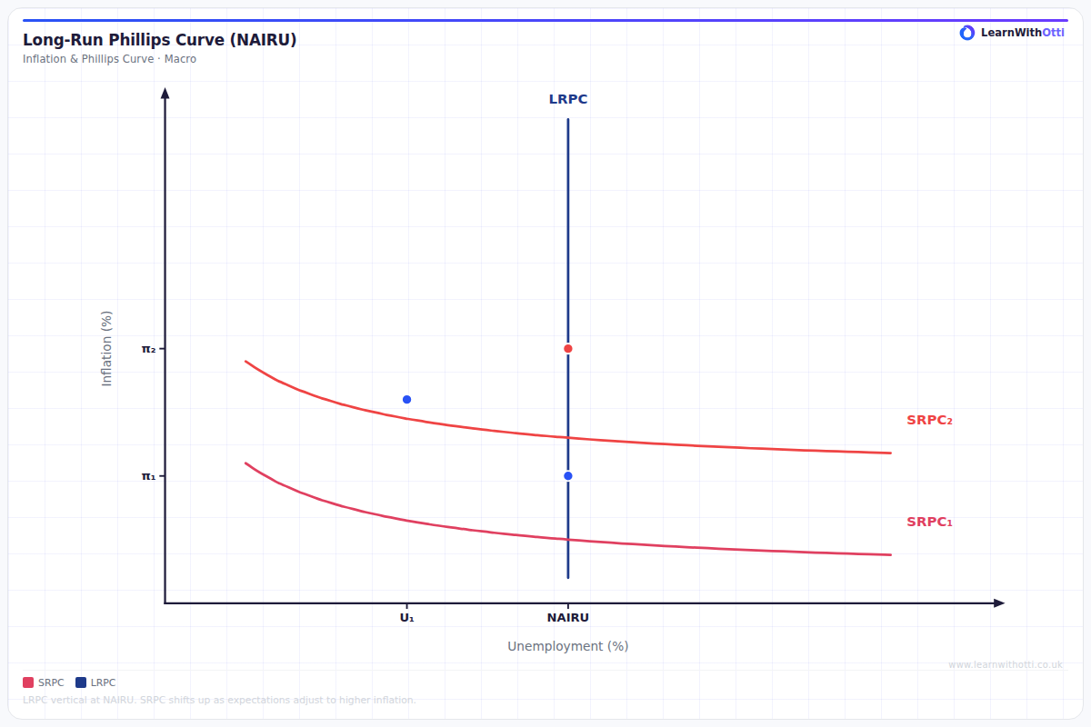 Long-Run Phillips Curve (LRPC) diagram — A-Level Economics Macroeconomics | AQA, Edexcel, OCR, CIE