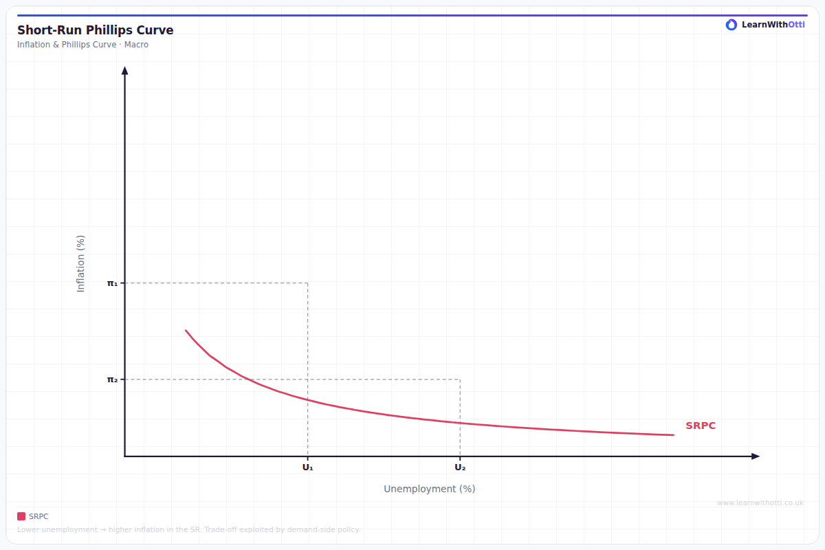 Short-Run Phillips Curve (SRPC) diagram — A-Level Economics Macroeconomics | AQA, Edexcel, OCR, CIE