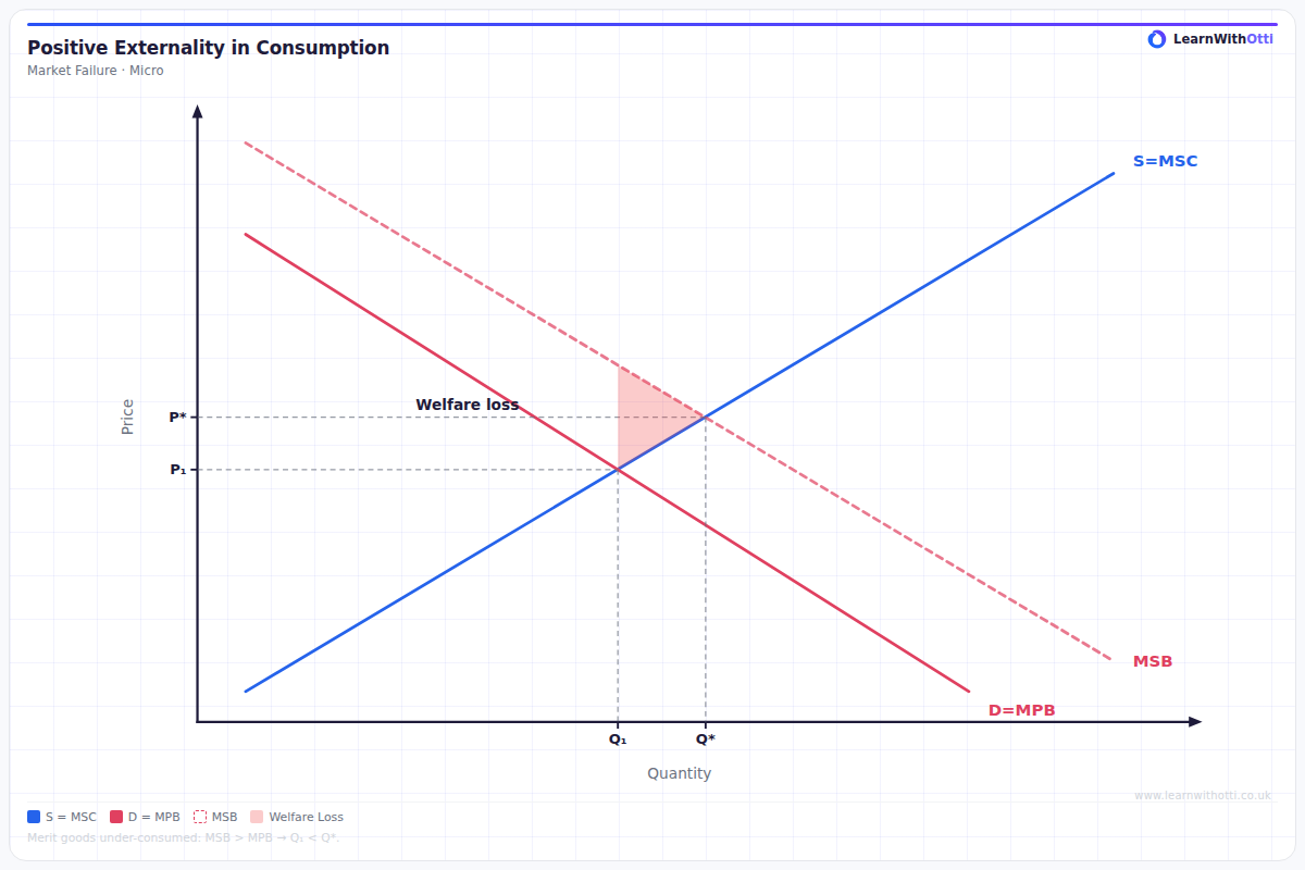 Positive Externality — Consumption diagram — A-Level Economics Microeconomics | AQA, Edexcel, OCR, CIE