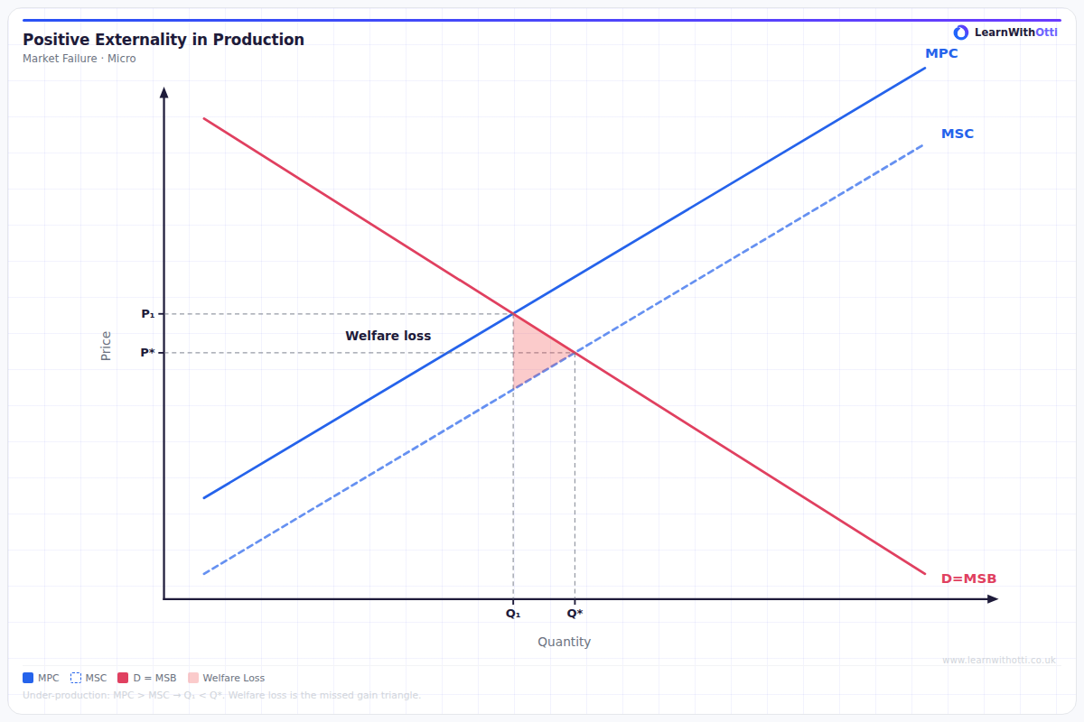 Positive Externality — Production diagram — A-Level Economics Microeconomics | AQA, Edexcel, OCR, CIE