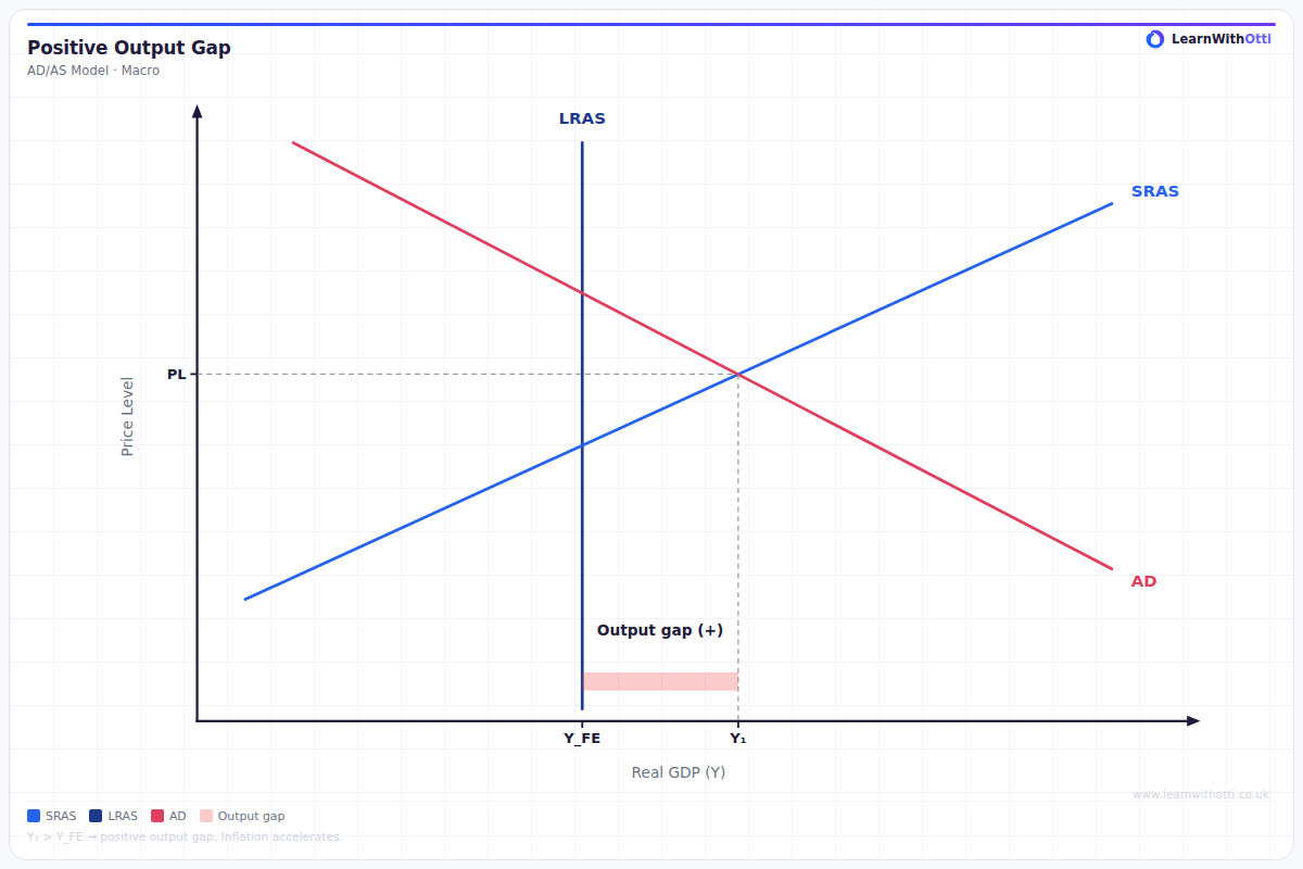 Positive Output Gap (Inflationary Gap) diagram — A-Level Economics Macroeconomics | AQA, Edexcel, OCR, CIE