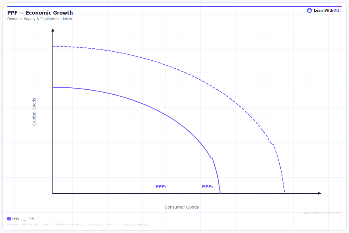 PPF and Economic Growth diagram — A-Level Economics Macroeconomics | AQA, Edexcel, OCR, CIE