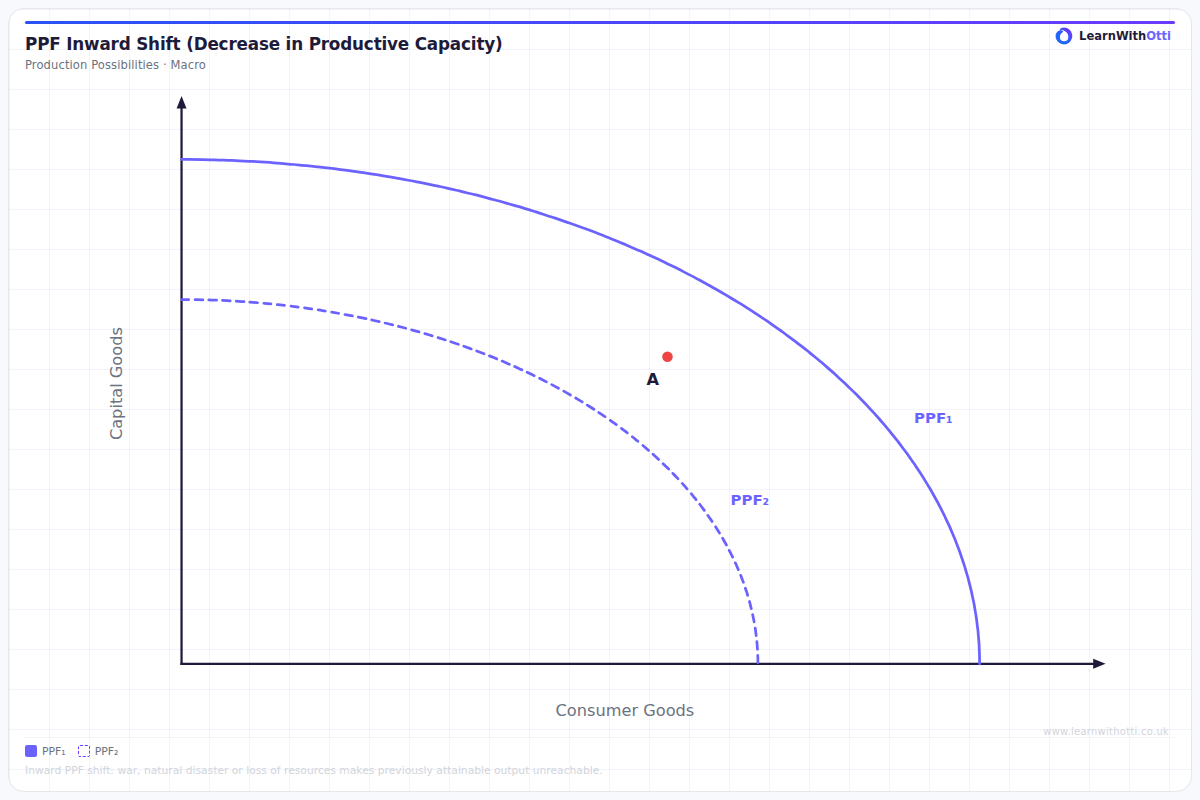 PPF Inward Shift (Decrease in Productive Capacity) diagram — A-Level Economics Macroeconomics | AQA, Edexcel, OCR, CIE