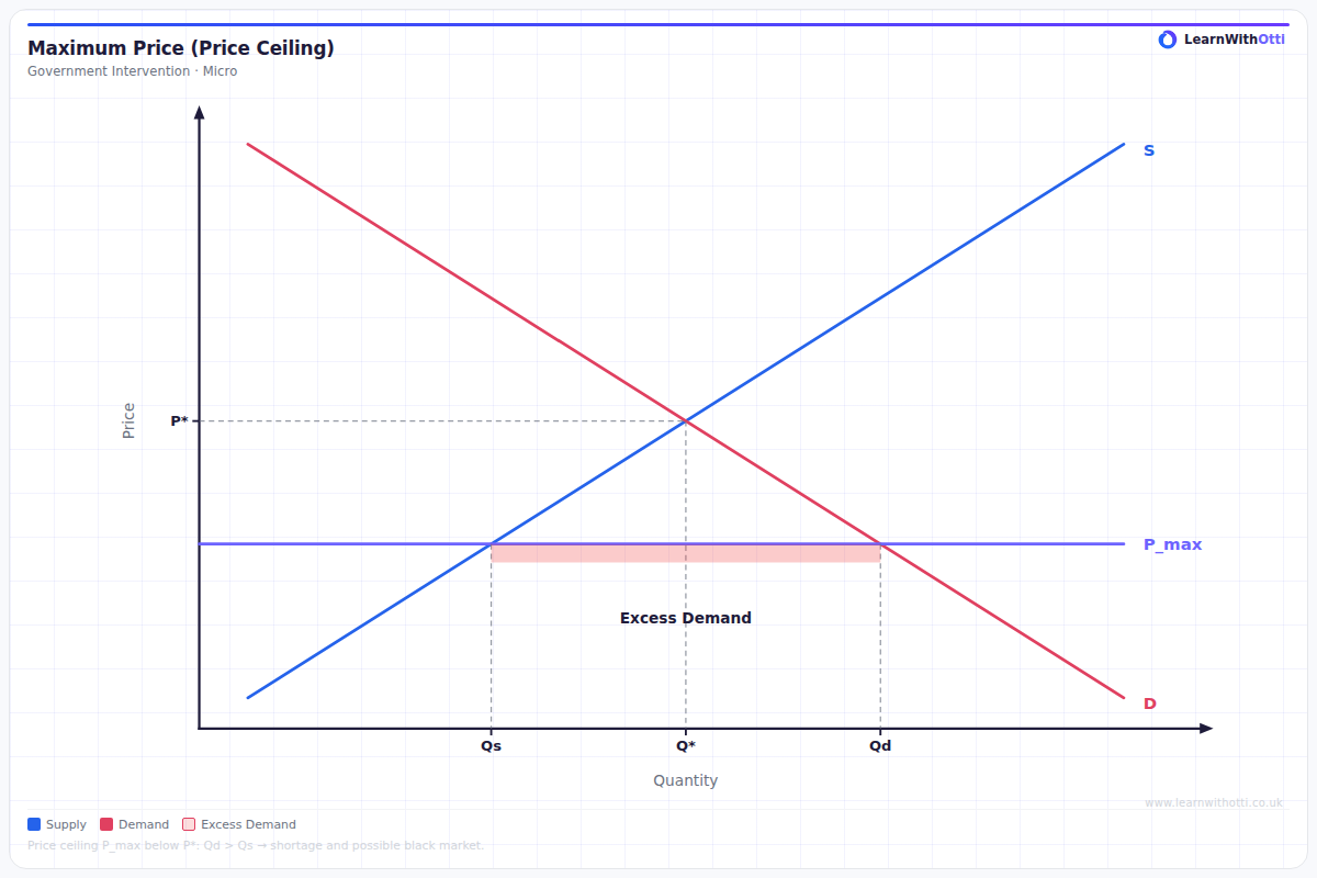 Price Ceiling (Maximum Price) diagram — A-Level Economics Microeconomics | AQA, Edexcel, OCR, CIE