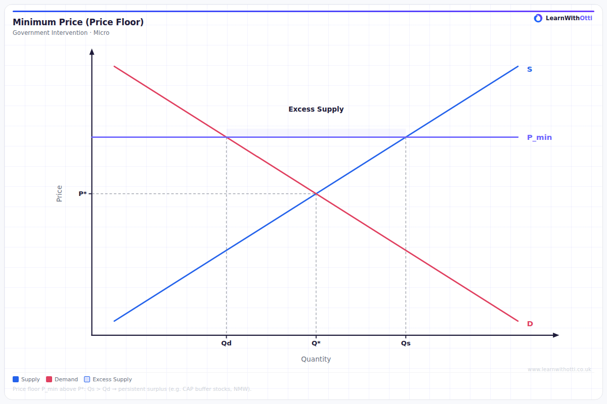 Price Floor (Minimum Price) diagram — A-Level Economics Microeconomics | AQA, Edexcel, OCR, CIE