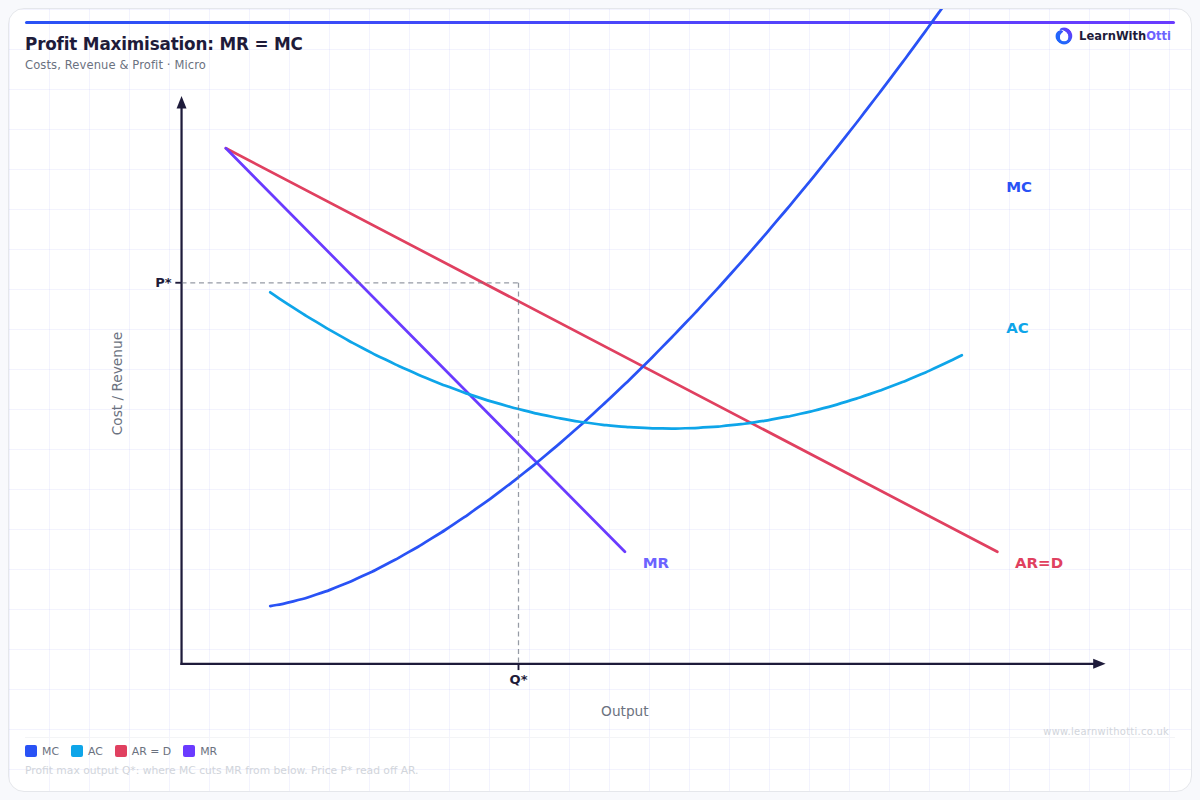 Profit Maximisation (MR = MC) diagram — A-Level Economics Microeconomics | AQA, Edexcel, OCR, CIE