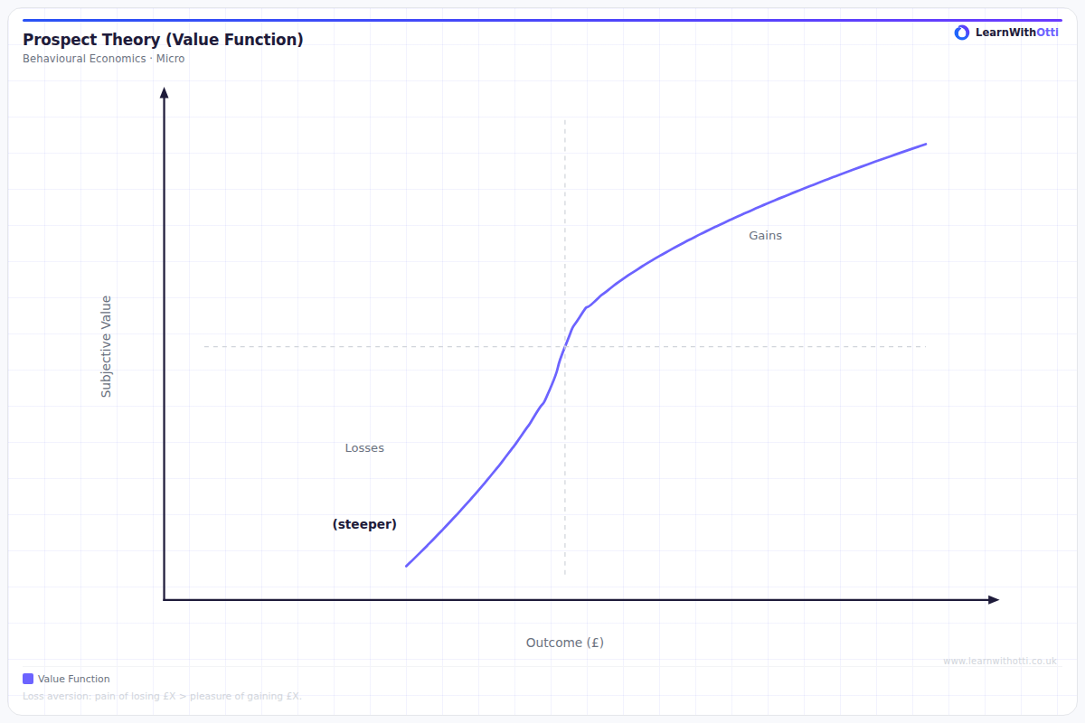 Prospect Theory (Loss Aversion) diagram — A-Level Economics Microeconomics | AQA, Edexcel, OCR