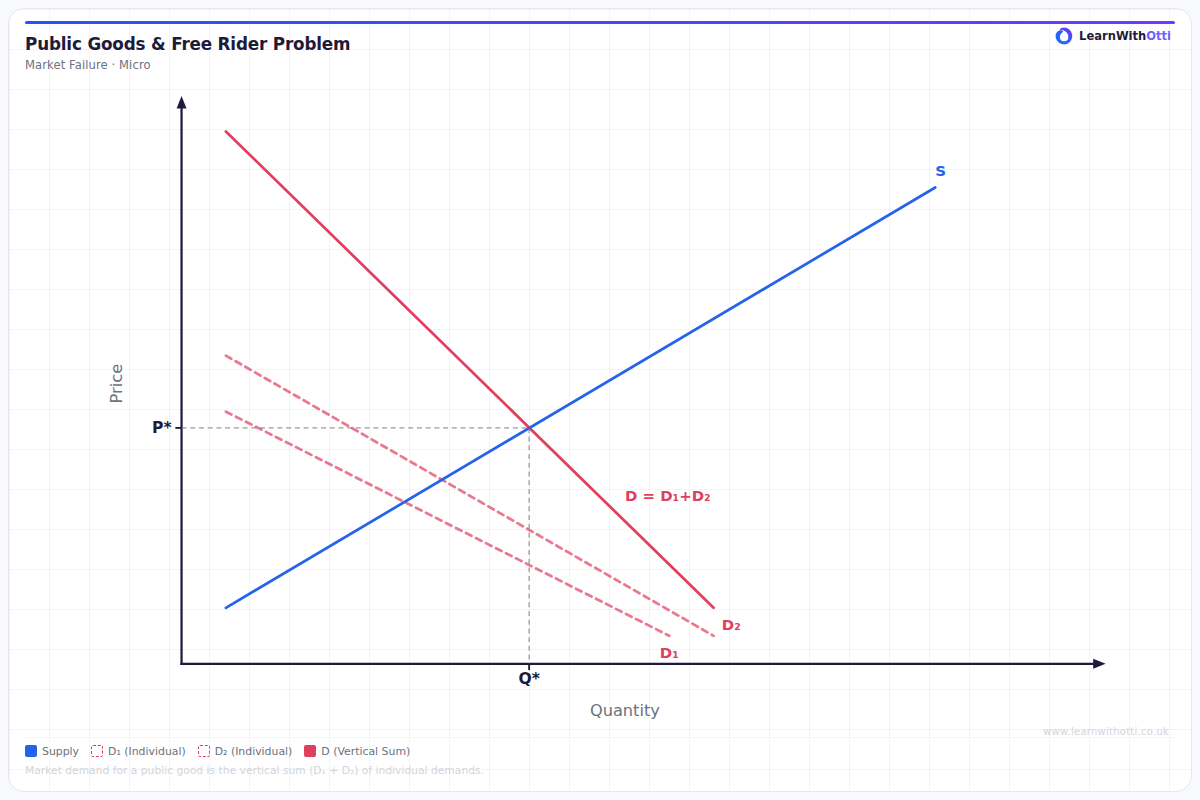 Public Goods and the Free Rider Problem diagram — A-Level Economics Microeconomics | AQA, Edexcel, OCR, CIE