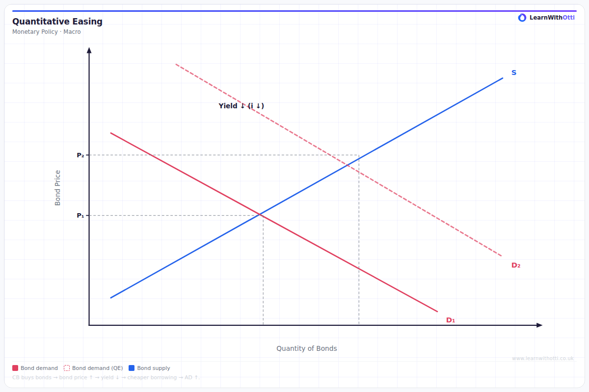 Quantitative Easing (QE) diagram — A-Level Economics Macroeconomics | AQA, Edexcel, OCR, CIE