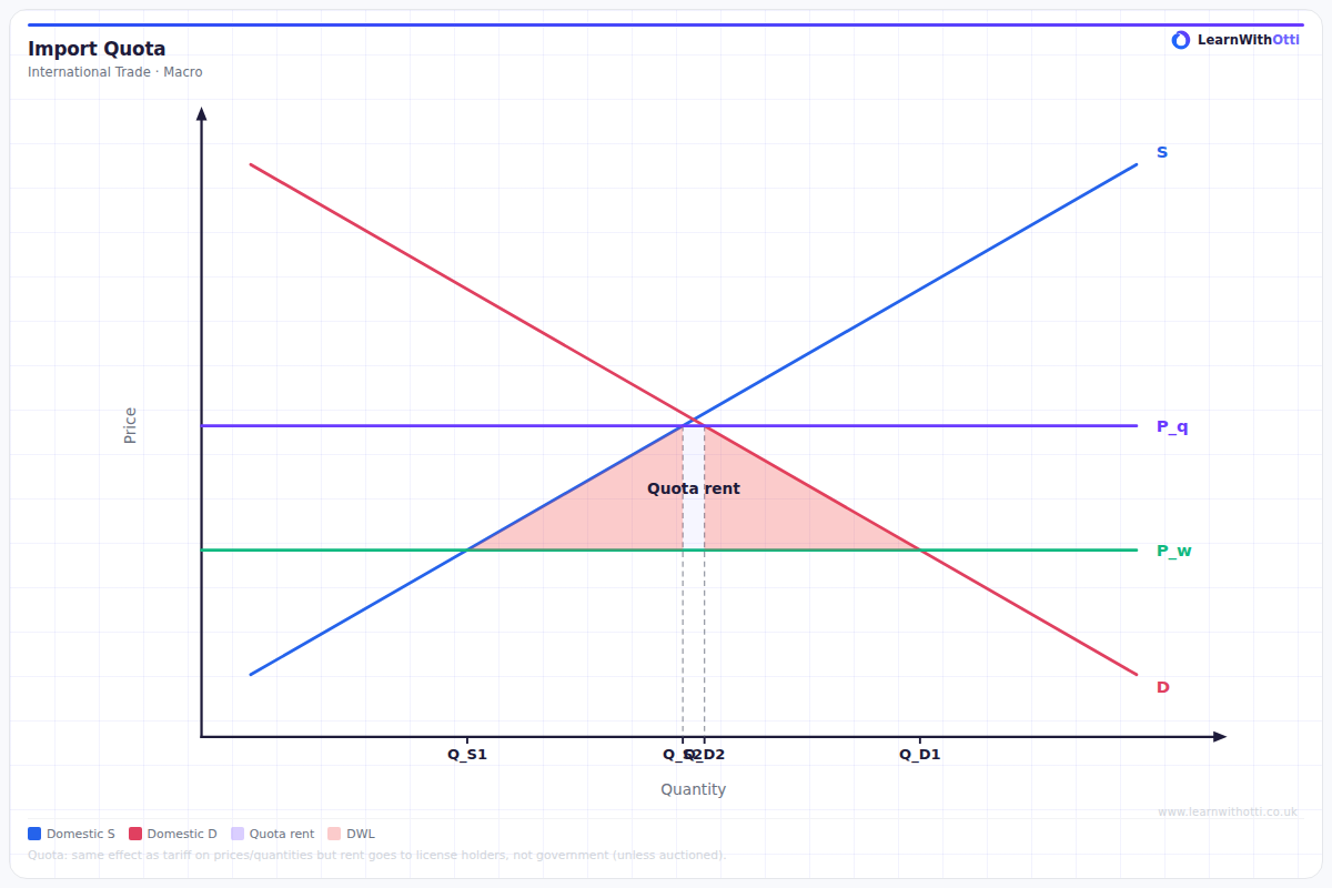 Import Quota diagram — A-Level Economics Microeconomics | AQA, Edexcel, OCR, CIE