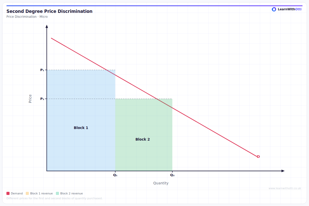 Second-Degree Price Discrimination diagram — A-Level Economics Microeconomics | AQA, Edexcel, OCR