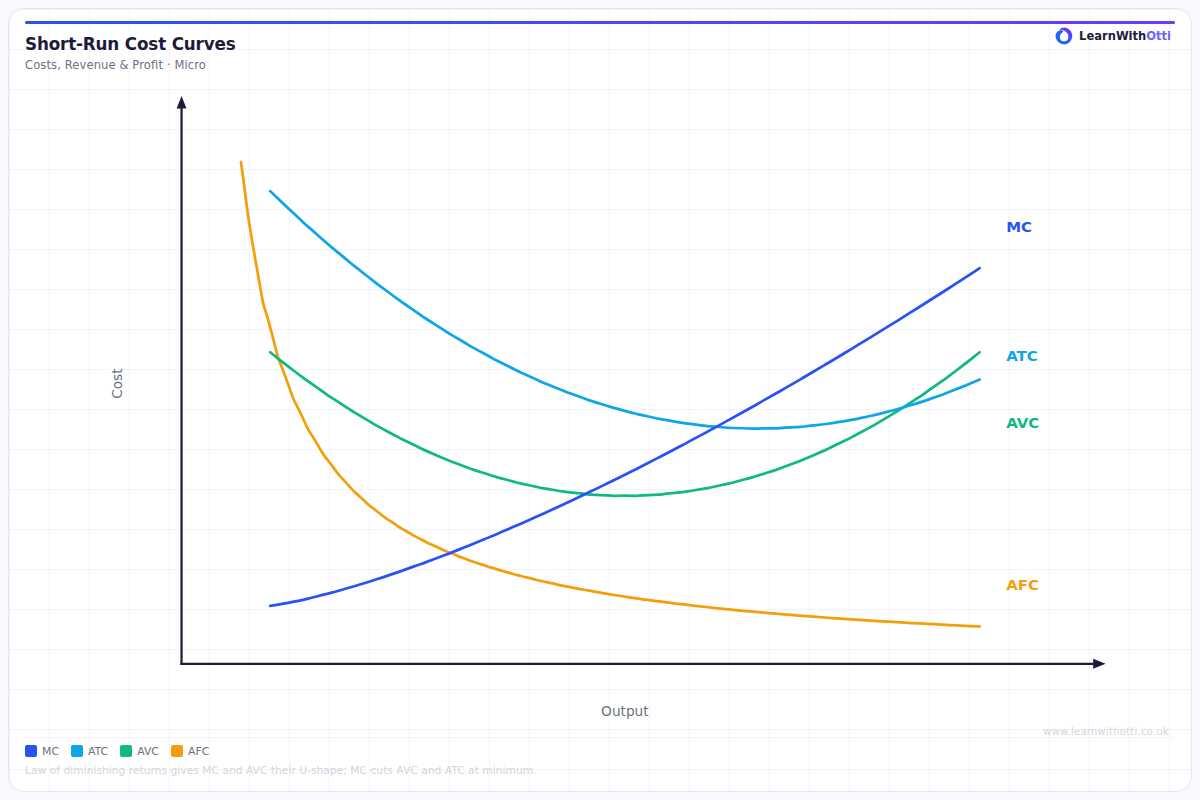 Short-Run Costs (TC, TFC, TVC) diagram — A-Level Economics Microeconomics | AQA, Edexcel, OCR, CIE