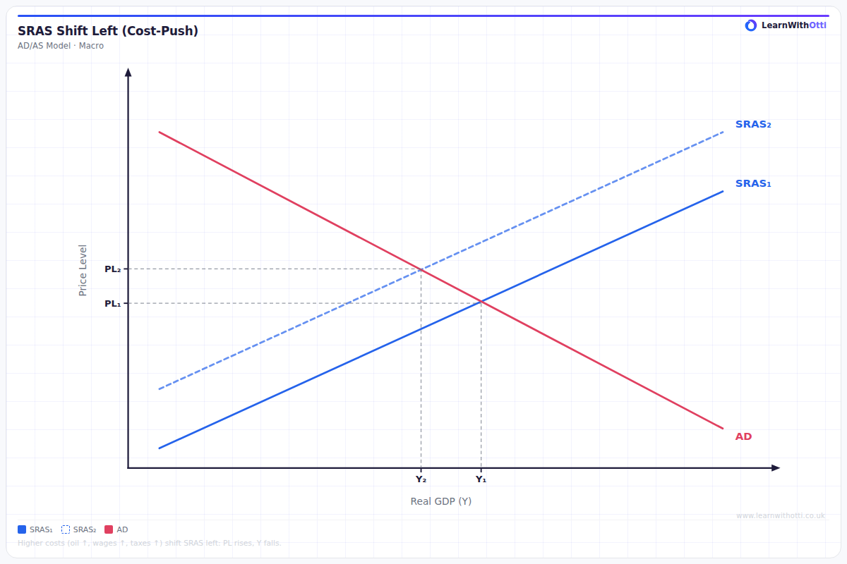 SRAS Shift Left (Negative Supply Shock) diagram — A-Level Economics Macroeconomics | AQA, Edexcel, OCR, CIE