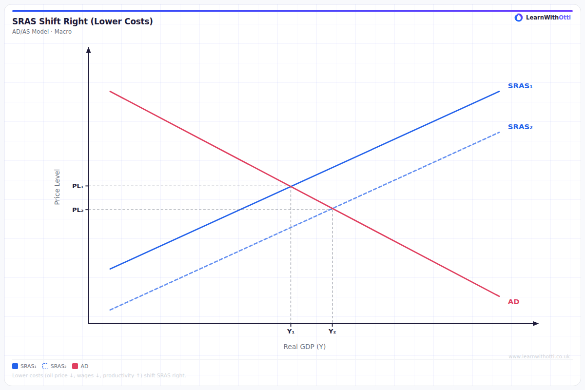SRAS Shift Right (Positive Supply Shock) diagram — A-Level Economics Macroeconomics | AQA, Edexcel, OCR, CIE