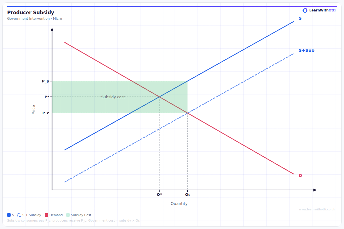 Subsidy — Government Subsidy Effect diagram — A-Level Economics Microeconomics | AQA, Edexcel, OCR, CIE