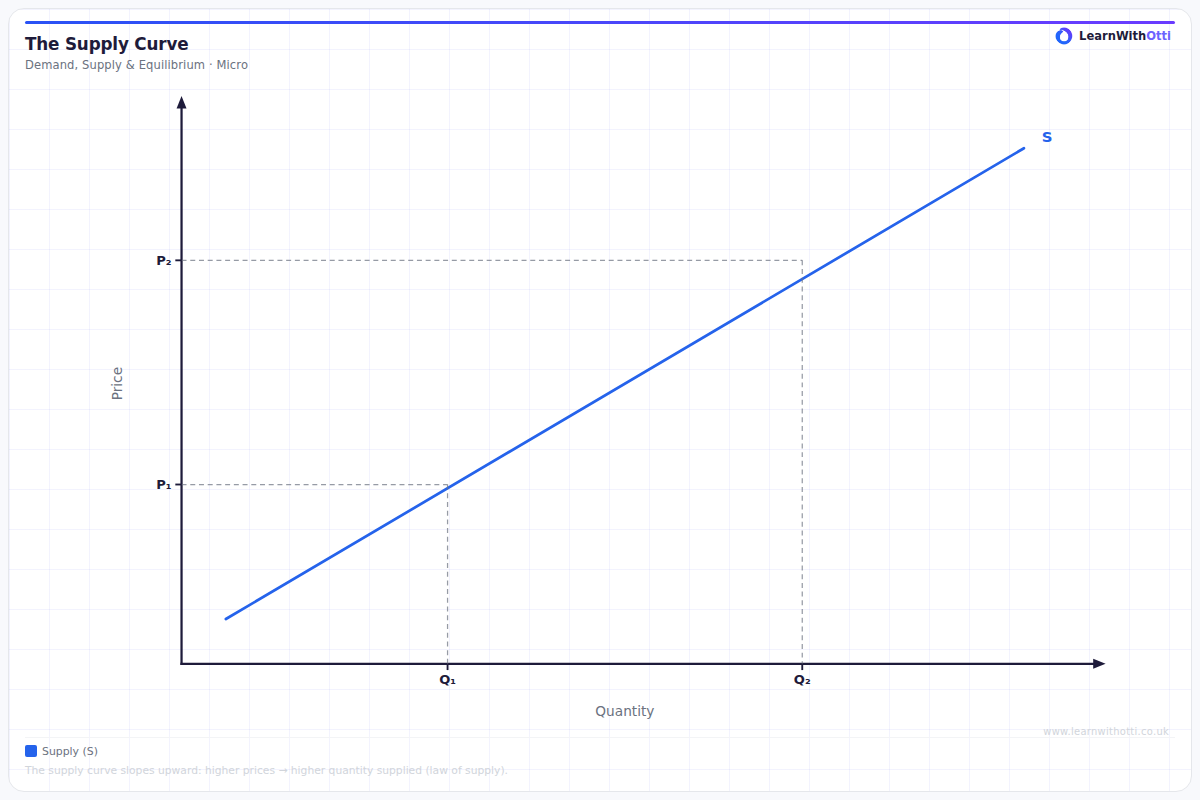 Supply Curve diagram — A-Level Economics Microeconomics | AQA, Edexcel, OCR, CIE