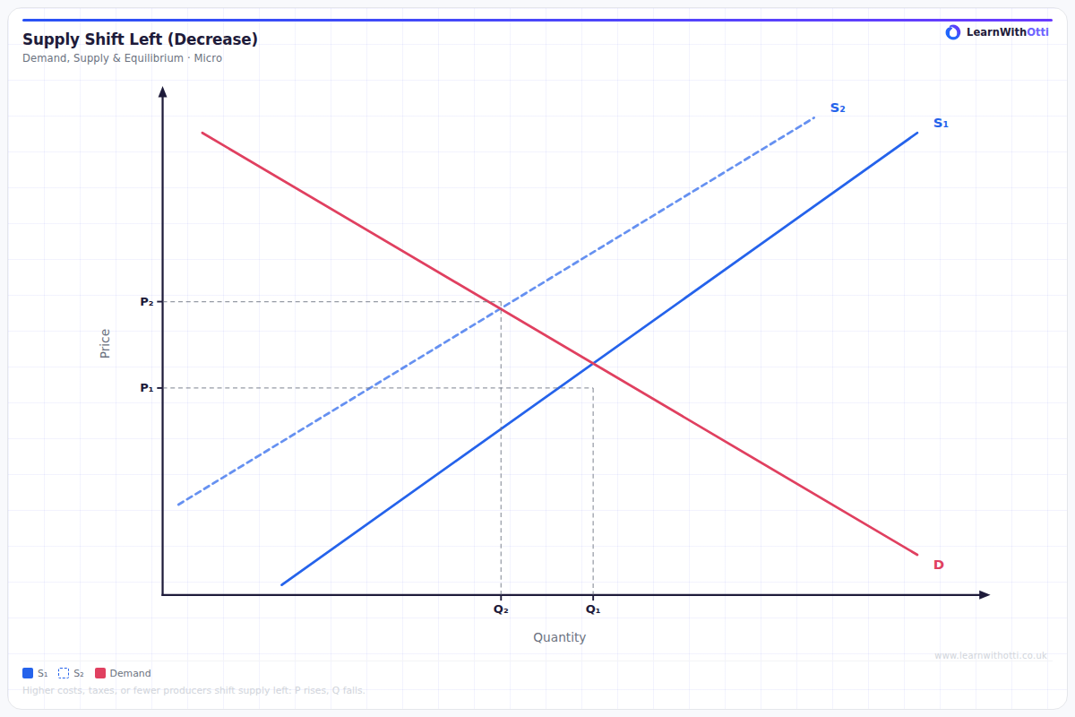 Supply Shift Left (Decrease in Supply) diagram — A-Level Economics Microeconomics | AQA, Edexcel, OCR, CIE
