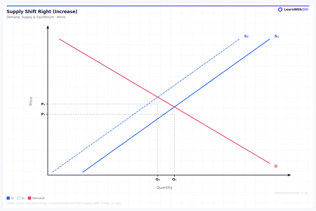 Supply Shift Right (Increase in Supply) diagram — A-Level Economics Microeconomics | AQA, Edexcel, OCR, CIE
