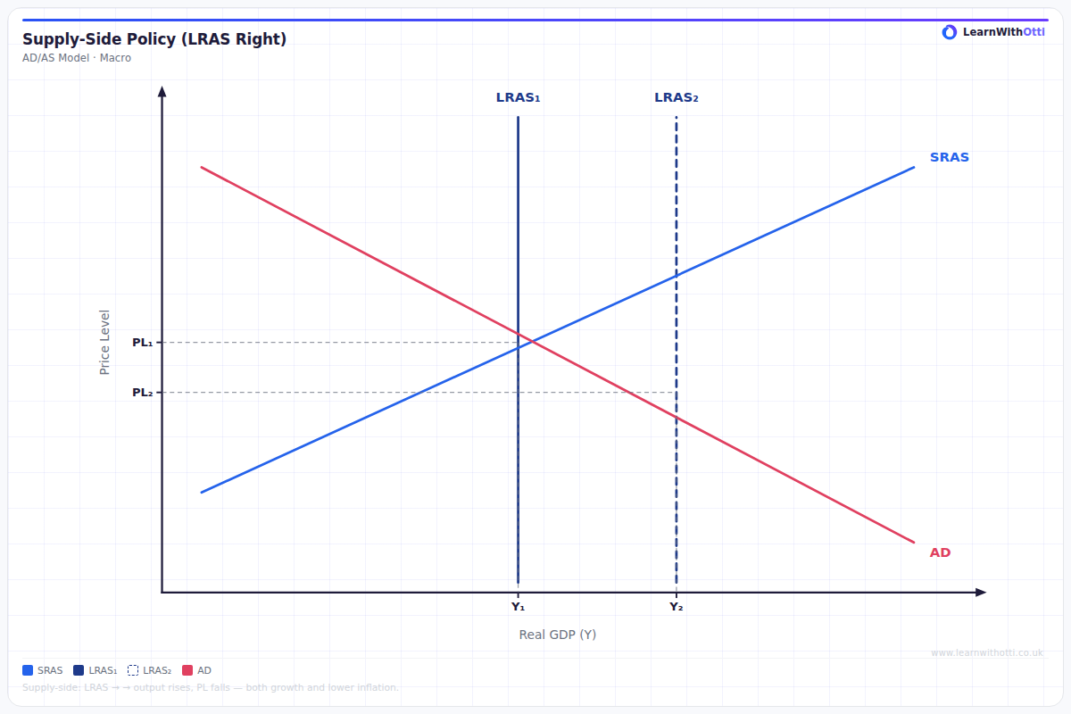 Supply-Side Policy and LRAS diagram — A-Level Economics Macroeconomics | AQA, Edexcel, OCR, CIE