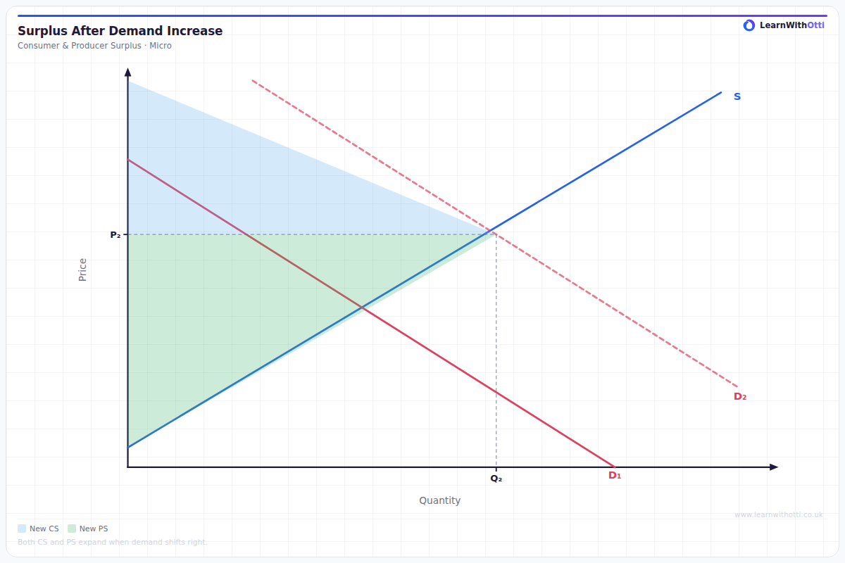 Market Surplus After Demand Shift diagram — A-Level Economics Microeconomics | AQA, Edexcel, OCR, CIE