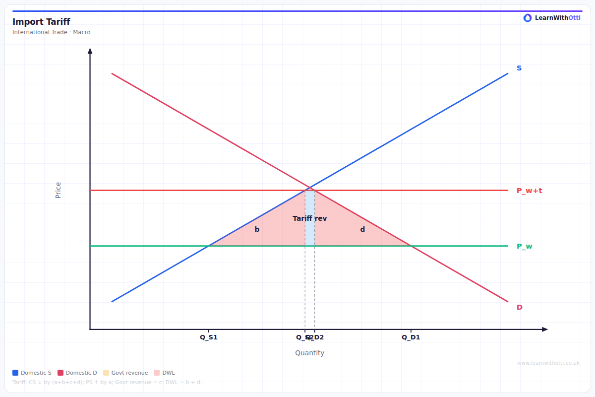 Import Tariff diagram — A-Level Economics Microeconomics | AQA, Edexcel, OCR, CIE
