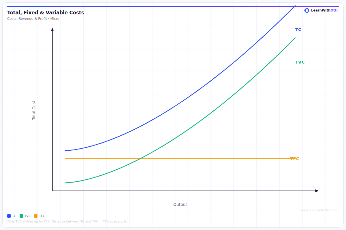 TC, TFC and TVC Curves diagram — A-Level Economics Microeconomics | AQA, Edexcel, OCR, CIE