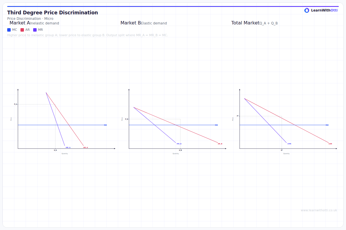 Third-Degree Price Discrimination diagram — A-Level Economics Microeconomics | AQA, Edexcel, OCR, CIE