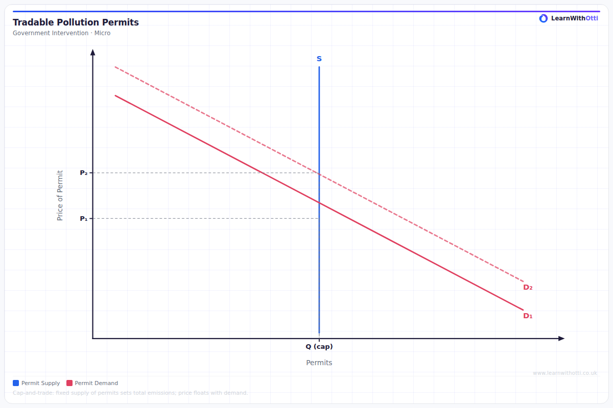 Tradable Pollution Permits (Cap and Trade) diagram — A-Level Economics Microeconomics | AQA, Edexcel, OCR