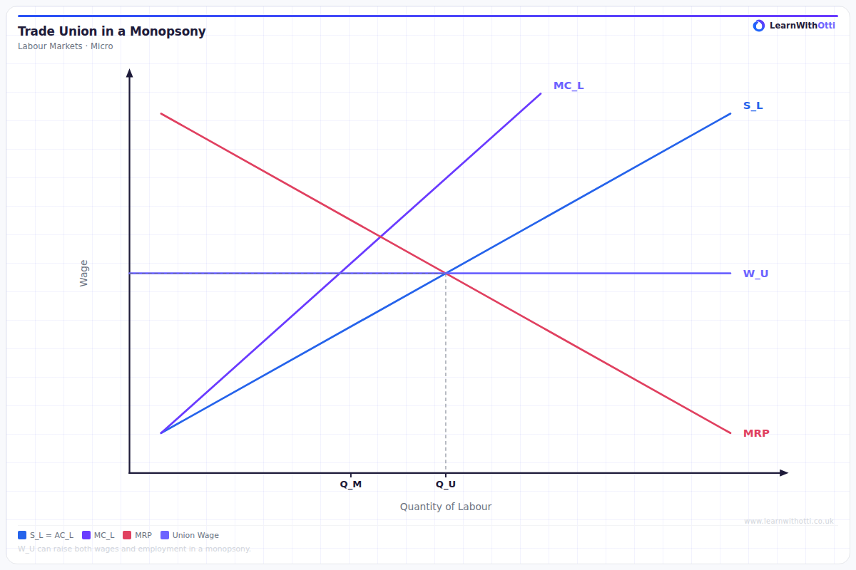 Trade Union vs Monopsony (Bilateral Monopoly) diagram — A-Level Economics Microeconomics | AQA, Edexcel, OCR