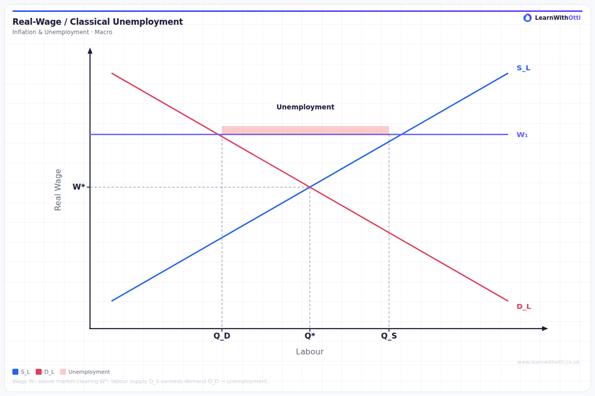 Types of Unemployment and Aggregate Supply diagram — A-Level Economics Macroeconomics | AQA, Edexcel, OCR, CIE