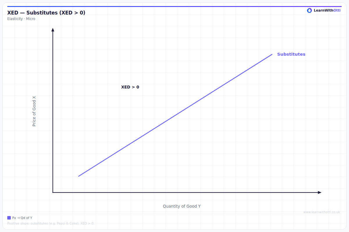 Cross Elasticity of Demand — Substitutes diagram — A-Level Economics Microeconomics | AQA, Edexcel, OCR, CIE
